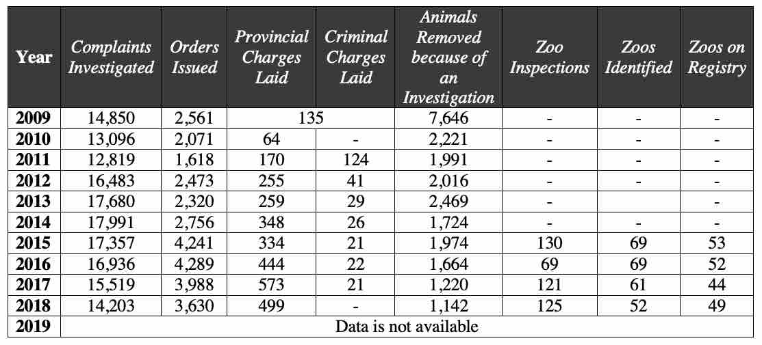 A table outlines data from the Ontario Society for the Prevention of Cruelty of Animals. Year: 2009. Complaints investigated: 14850. Orders issued: 2561. Provincial charges laid: 135. Criminal charges laid: 135. Removal because of an investigation: 7646.  Year: 2010. Complaints investigated: 13096. Orders issued: 2071. Provincial charges laid: 64. Removed because of an investigation: 2221.  Year: 2011. Complaints investigated: 12819. Orders issued: 1618. Provincial charges laid: 170. Criminal charges laid: 124. Removed because of an investigation: 1991.   Year: 2012. Complaints investigated: 16483. Orders issued: 2473. Provincial charges laid: 255. Criminal charges laid: 41. Removed because of an investigation: 2016.   Year: 2013. Complaints investigated: 17680. Orders issued: 2320. Provincial charges laid: 259. Criminal charges laid: 29. Removed because of an investigation: 2469.   Year: 2014. Complaints investigated: 17991. Orders issued: 2756. Provincial charges laid: 348. Criminal charges laid: 26. Removed because of an investigation: 1724.  Year: 2015. Complaints investigated: 17357. Orders issued: 4241. Provincial charges laid: 334. Criminal charges laid: 21. Removed because of an investigation: 1974. Zoo inspections: 130. Zoos identified: 69. Zoos on registry: 53.   Year: 2016. Complaints investigated: 16936. Orders issued: 4289. Provincial charges laid: 444. Criminal charges laid: 22. Removed because of an investigation: 1664. Zoo inspections: 69. Zoos identified: 69. Zoos on registry: 52.  Year: 2017. Complaints investigated: 15519. Orders issued: 3988. Provincial charges laid: 573. Criminal charges laid: 21. Removed because of an investigation: 1220. Zoo inspections: 121. Zoos identified: 61. Zoos on registry: 44.  Year: 2018. Complaints investigated: 14203. Orders issued: 3630. Provincial charges laid: 499. Removed because of an investigation: 1142. Zoo inspections: 125. Zoos identified: 52. Zoos on registry: 49.  Year: 2019. Data is not available.