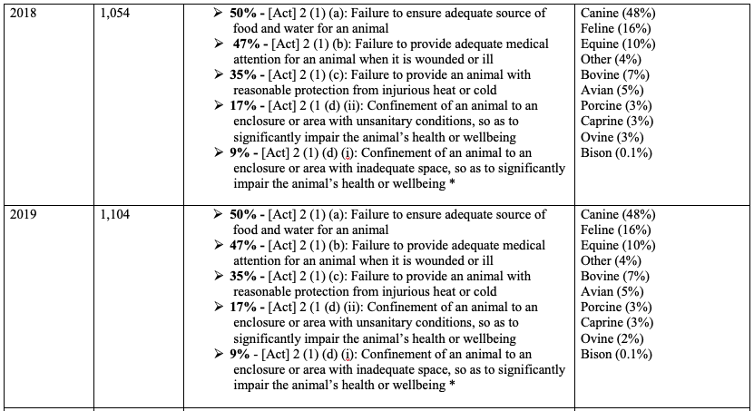 A table outlines Animal Cruelty Statistics from the Chief Veterinary Office from 2014 to 2020. First row: 2018. Total cases filed: 1054. Case breakdown by violation: 50% Act 2 (1) (a): Failure to ensure adequate source of food and water for an animal; 47% Act 2 (1) (b): Failure to provide adequate medical attention for an animal when it is wounded or ill; 35% Act 2 (1) (c): Failure to provide an animal with reasonable protection from injurious heat or cold; 17% Act 2 (1) (d) (ii): Confinement of an animal to an enclosure or area with unsanitary conditions, so as to significantly impair the animal’s health or wellbeing; 9% Act 2 (1) (d) (I): Confinement or an animal to an enclosure or area with inadequate space, so as to significantly impair the animal’s health or wellbeing. Species breakdown: Canine (48%), Feline (16%), Equine (10%), Other (4%), Bovine (7%), Avian (5%), Porcine (3%), Caprine (3%), Ovine (3%), Bison (0.1%).  First row: 2019. Total cases filed: 1104. Case breakdown by violation: 50% Act 2 (1) (a): Failure to ensure adequate source of food and water for an animal; 47% Act 2 (1) (b): Failure to provide adequate medical attention for an animal when it is wounded or ill; 35% Act 2 (1) (c): Failure to provide an animal with reasonable protection from injurious heat or cold; 17% Act 2 (1) (d) (ii): Confinement of an animal to an enclosure or area with unsanitary conditions, so as to significantly impair the animal’s health or wellbeing; 9% Act 2 (1) (d) (I): Confinement or an animal to an enclosure or area with inadequate space, so as to significantly impair the animal’s health or wellbeing. Species breakdown: Canine (48%), Feline (16%), Equine (10%), Other (4%), Bovine (7%), Avian (5%), Porcine (3%), Caprine (3%), Ovine (3%), Bison (0.1%).  