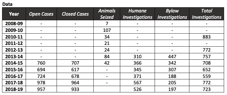 Data compiled from the PEI Humane Society. Year 2008 to 2009. Animals seized: 7. Year 2009 to 2010. Animals seized: 107. Year 2010 to 2011. Animals seized: 34. Total investigations: 883. Year 2011 to 2012. Animals seized: 21. Year 2012 to 2013. Animals seized: 24. Total investigations: 772. Year 2013 to 2014. Animals seized: 84. Humane investigations: 310. Bylaw investigations: 447. Total investigations: 757. Year 2014 to 2015. Open cases: 760. Closed cases: 707. Animals seized: 42. Humane investigations: 366. Bylaw investigations: 342. Total investigations: 708. Year 2015 to 2016. Open cases: 694. Closed cases: 617. Humane investigations: 345. Bylaw investigations: 307. Total investigations: 652. Year 2016 to 2017. Open cases: 724. Closed cases: 678. Humane investigations: 371. Bylaw investigations: 188. Total investigations: 559. Year 2017 to 2018. Open cases: 978. Closed cases: 964. Humane investigations: 567. Bylaw investigations: 205. Total investigations: 772. Year 2018 to 2019. Open cases: 957. Closed cases: 933. Humane investigations: 526. Bylaw investigations: 197. Total investigations: 723. 